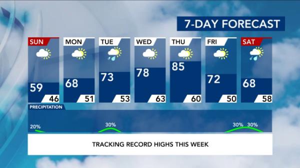 7-Day Forecast