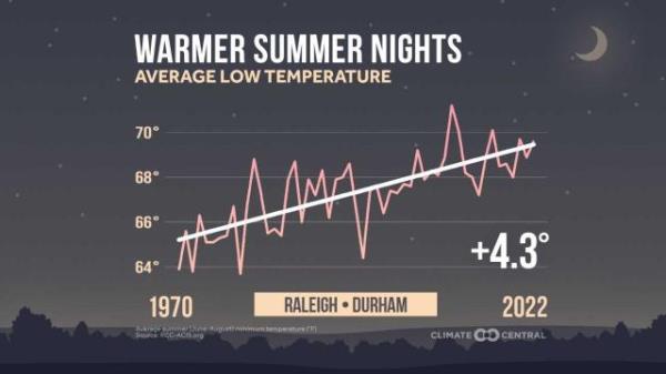 RDU Warmer summer nights