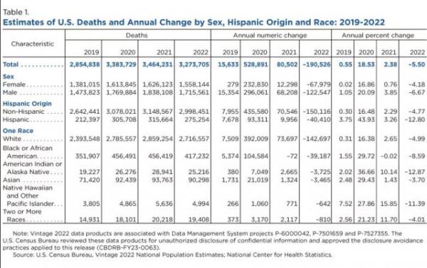 U.s. deaths and changes