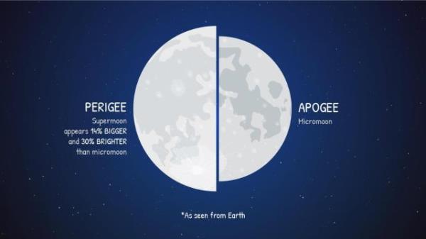 Supermoons explained